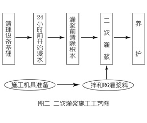 云阳灌浆料施工工艺—文字完整版
